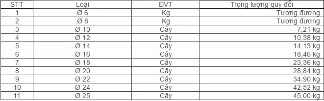 Bảng quy đổi trọng lượng các trọng lượng sắt thép phi 8 10 12 16 18 20 22 25 giá rẻ hiện nay