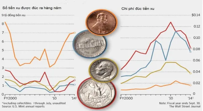 Chi phí để đúc ra 1 cent