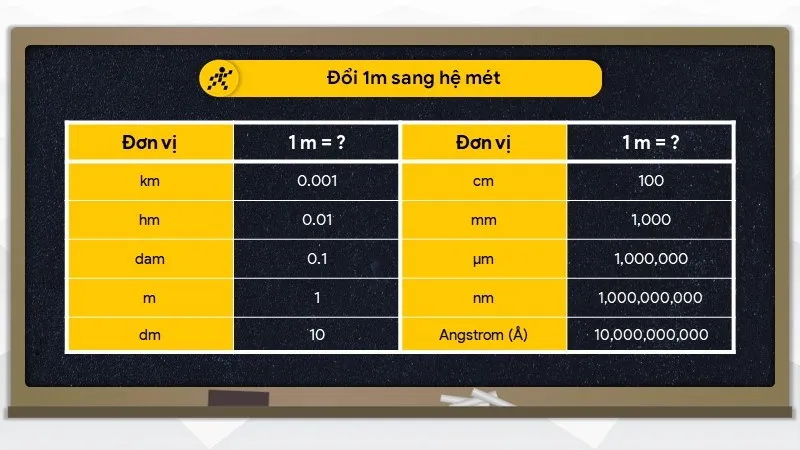 Đổi 1m sang hệ mét