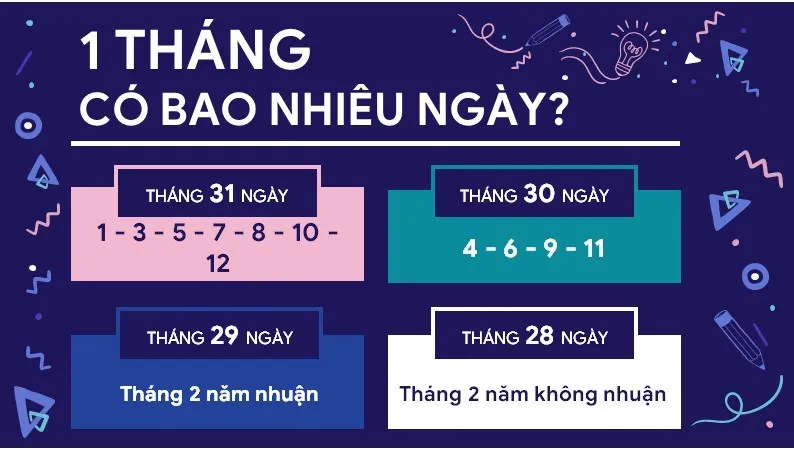 Một tháng có bao nhiêu ngày?