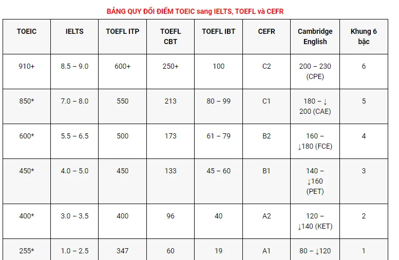 quy đổi TOEIC 