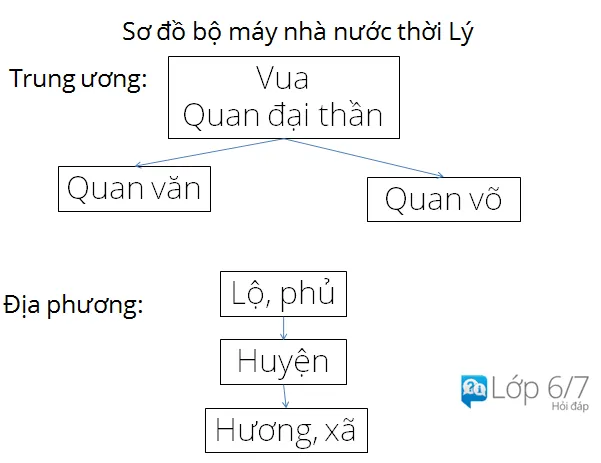 Sơ đồ bộ máy nhà nước thời Lý