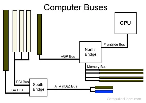 hệ thống bus là gì?