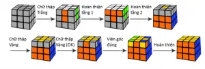 Cách giải Rubik 3x3 tầng 2