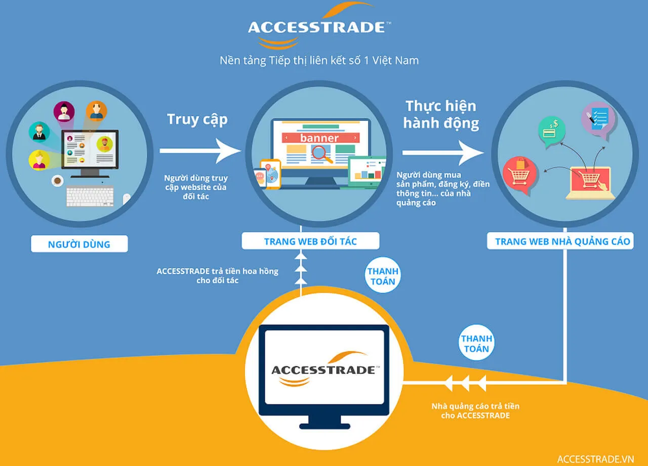 accesstrade kiếm tiền như thế nào
