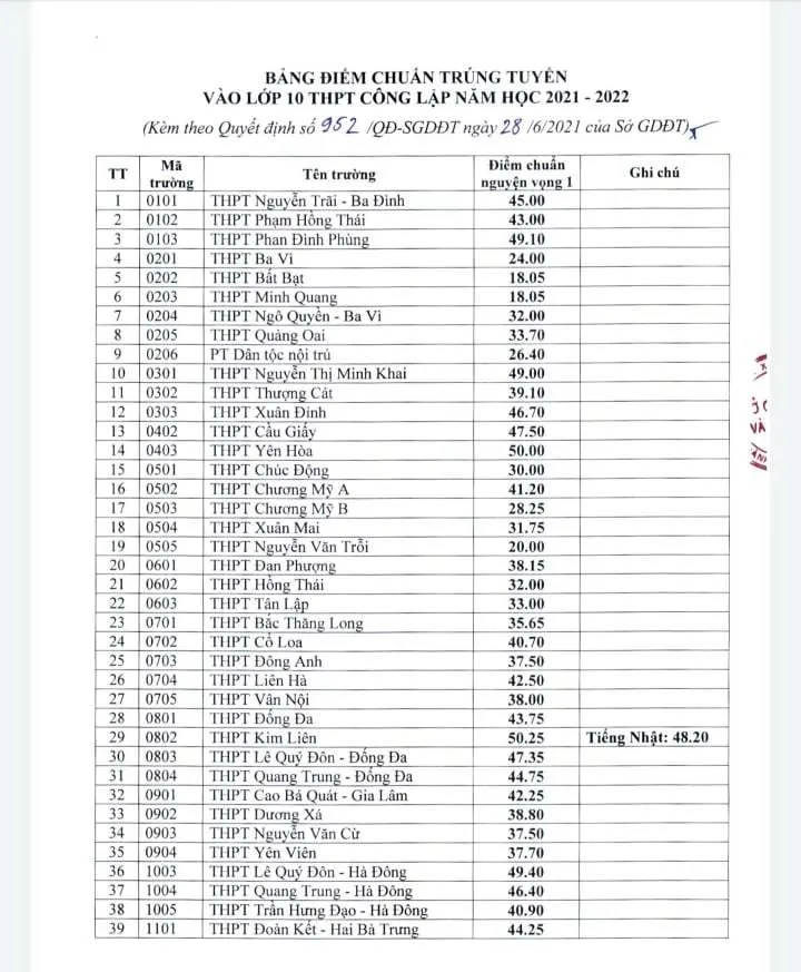 Điểm chuẩn vào lớp 10 năm học 2021 của Hà Nội công bố vào ngày 28/06 - Trang 1