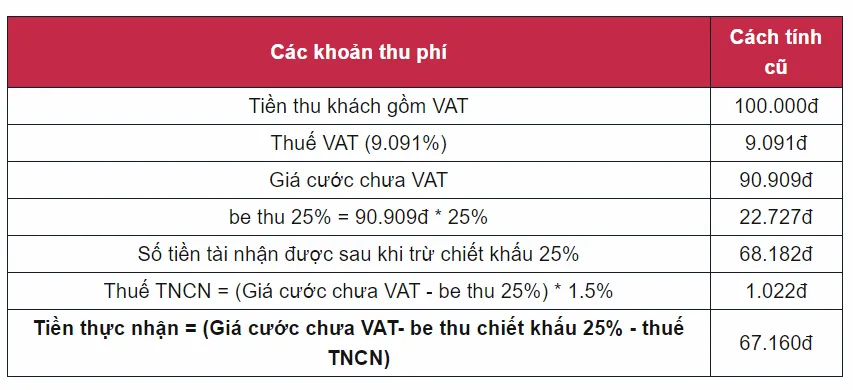 Với cách tính chiết khấu mới của ứng dụng Be từ 1/1, tài xế có khả năng nhận về nhiều hơn nếu cước phí không đồi - Ảnh 1.