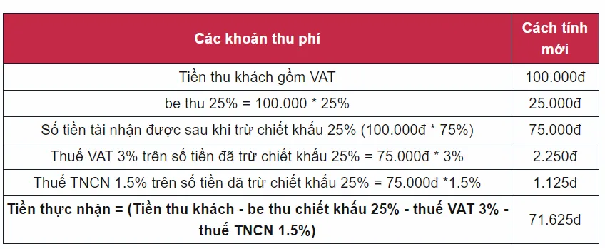 Với cách tính chiết khấu mới của ứng dụng Be từ 1/1, tài xế có khả năng nhận về nhiều hơn nếu cước phí không đồi - Ảnh 2.