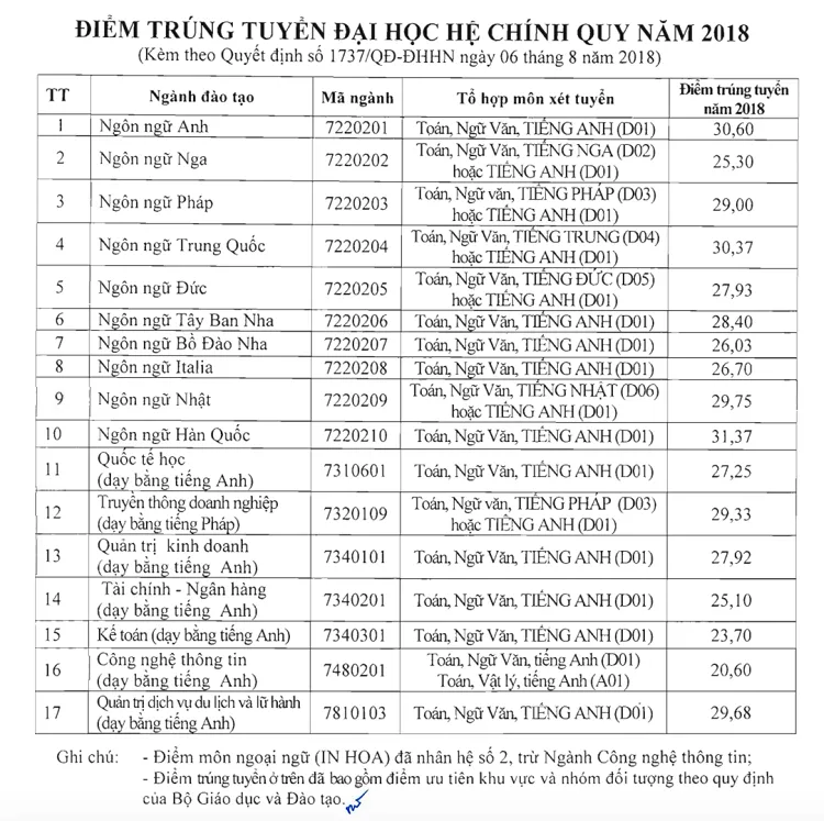 điểm trúng tuyển năm 2018