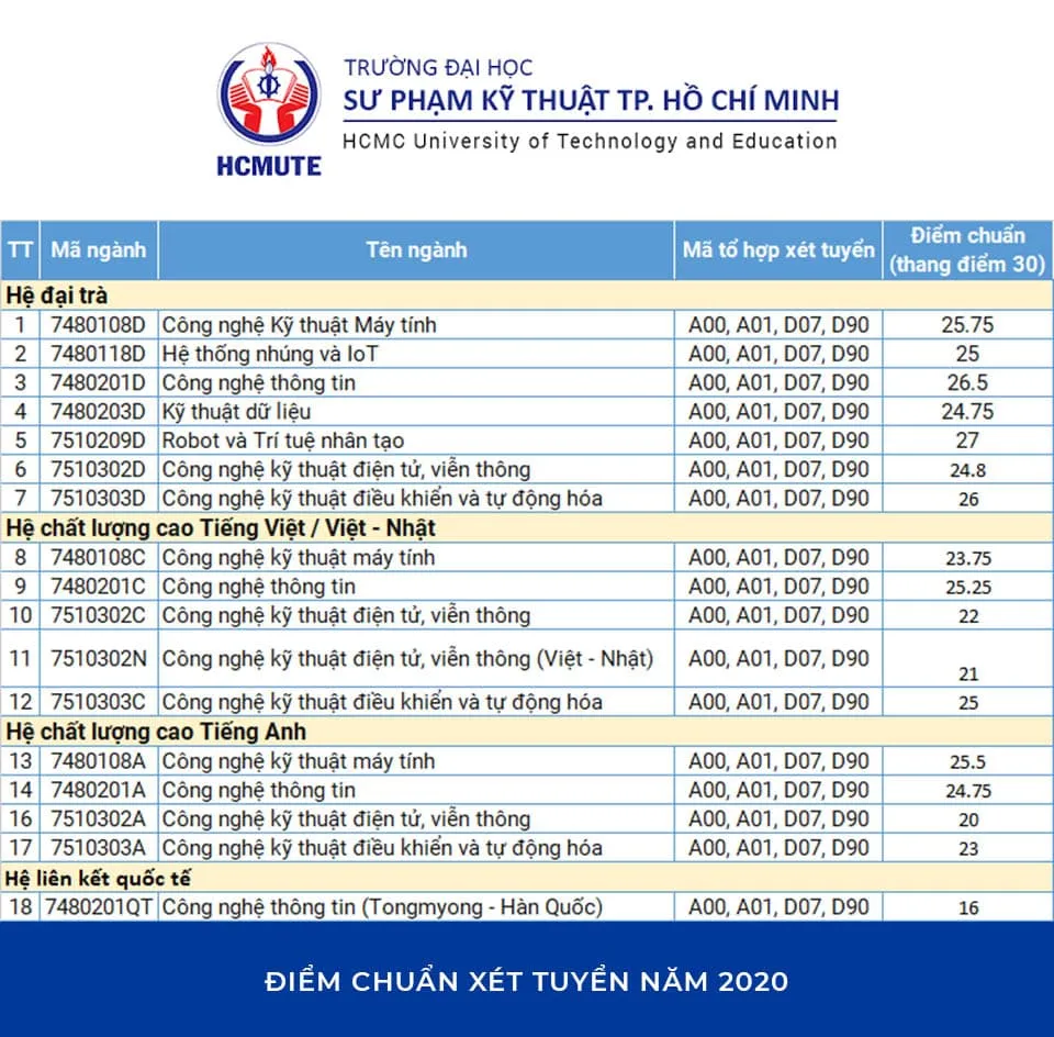 Điểm chuẩn Xét tuyển Đại học Sư phạm Kỹ thuật TP. HCM năm 2020