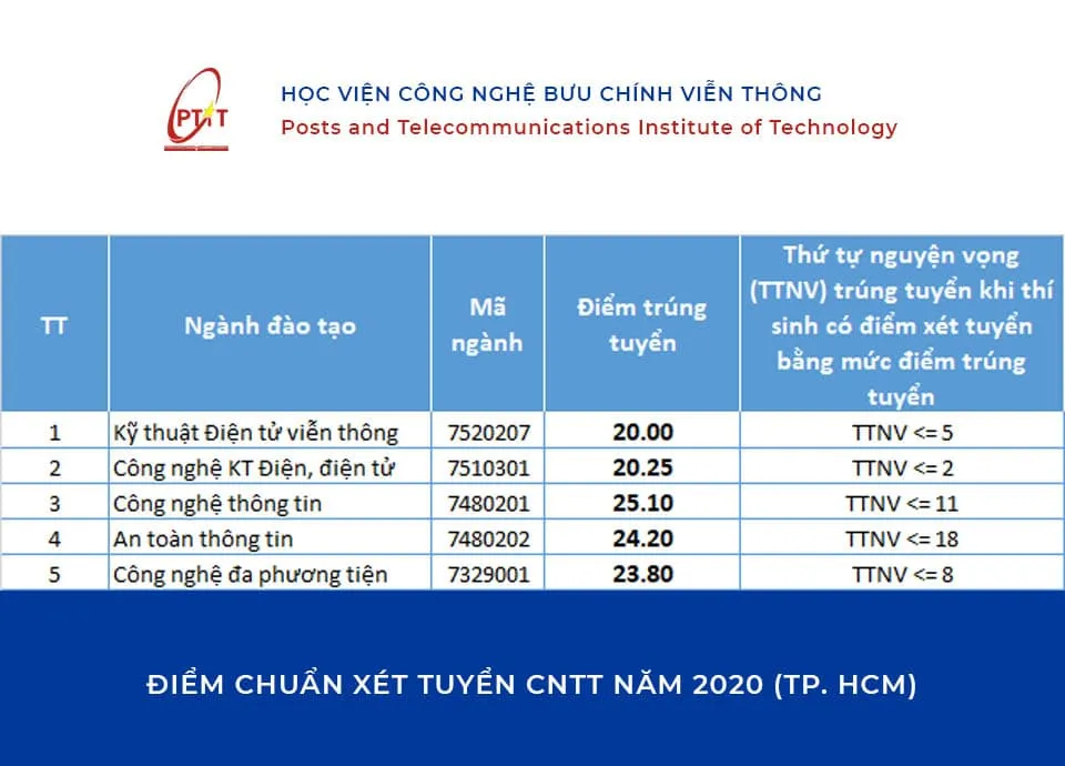 Điểm chuẩn Xét tuyển Học viện Bưu chính viễn thông TP. HCM năm 2020