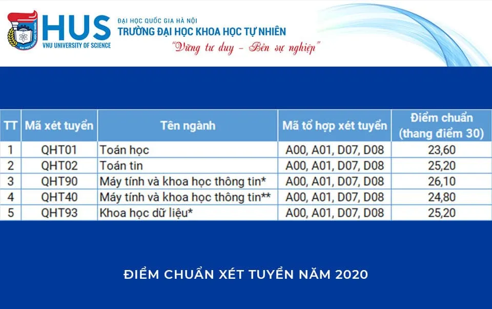 Điểm chuẩn Xét tuyển Đại học Khoa học Tự nhiên - Đại học Quốc gia Hà Nội năm 2020