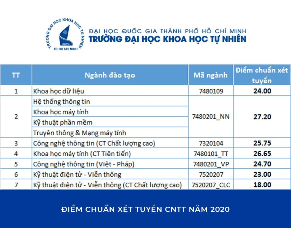 Điểm chuẩn Xét tuyển Đại học Khoa học Tự Nhiên - Đại học Quốc gia TP. HCM năm 2020