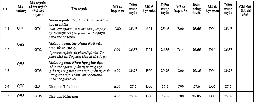 Điểm chuẩn vào Trường ĐH Giáo dục, ĐH Quốc gia Hà Nội năm 2021