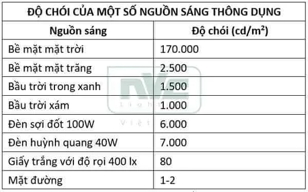 Độ chói là gì? Khái niệm về độ chói của đèn LED - Ảnh 2