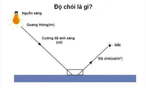 Độ chói là gì? Khái niệm về độ chói của đèn LED - Ảnh 1