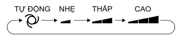 Các biểu tượng trên điều khiển điều hòa 