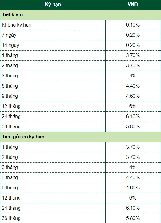 Lãi suất gửi tiết kiệm 1 tỷ Vietcombank