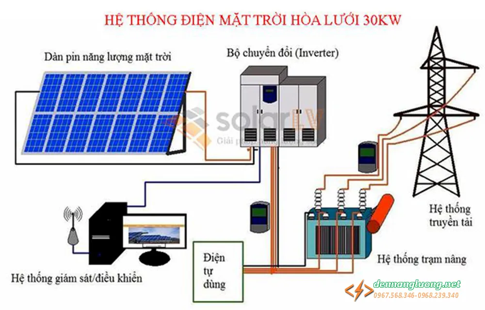 vận hàh hệ thống điện năng lượng