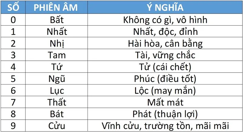 Ý nghĩa số trong sim