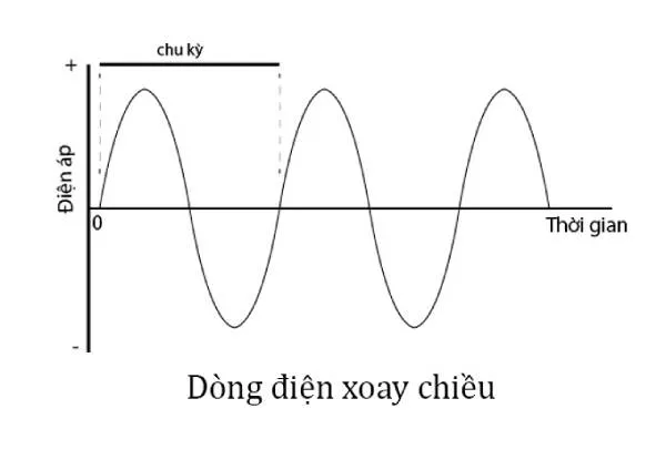 Khái niệm dòng điện xoay chiều