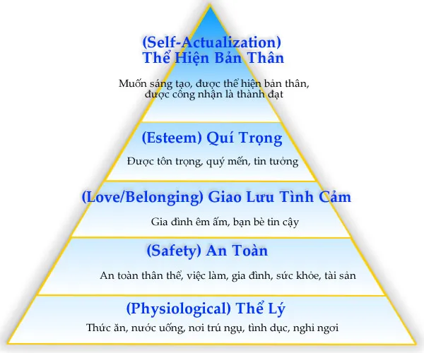 Tháp nhu cầu Maslow