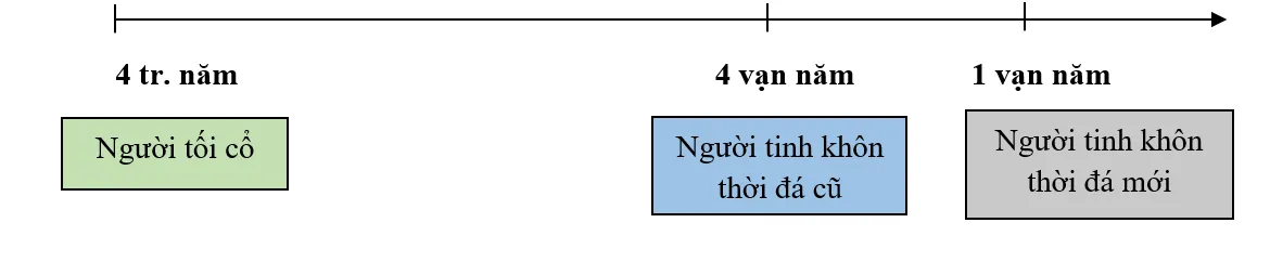 Trắc nghiệm Lịch Sử 10 Bài 1 có đáp án năm 2021 mới nhất