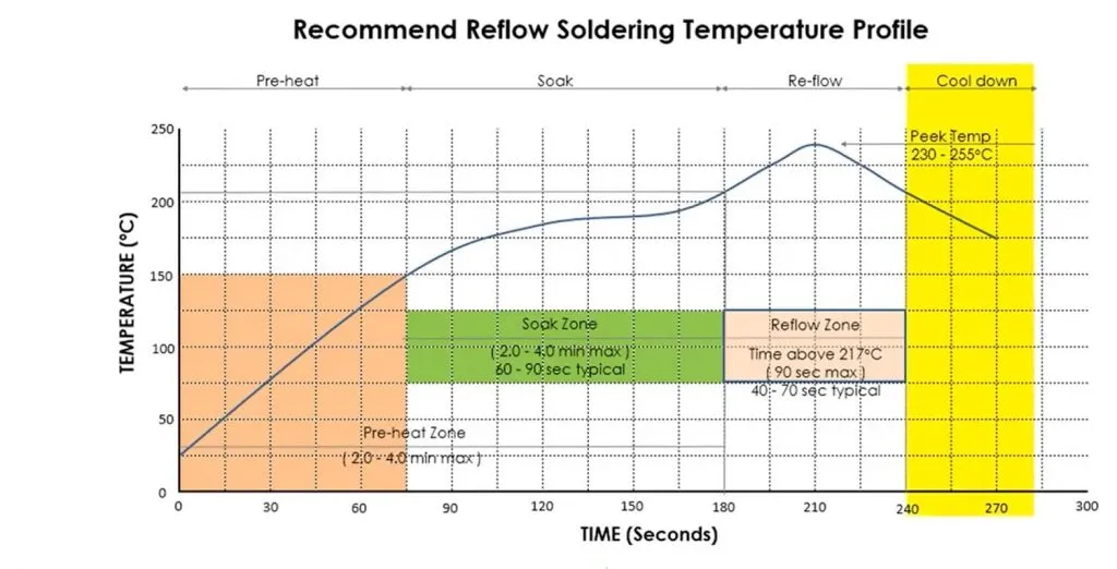 nhiệt độ hàn reflow soldering