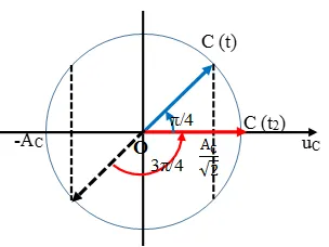 Cách giải Bài tập về phương trình sóng dừng hay, chi tiết (Tìm li độ, biên độ, trạng thái dao động)