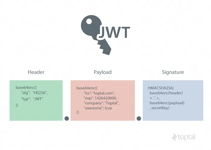 mô hình 1 json web token