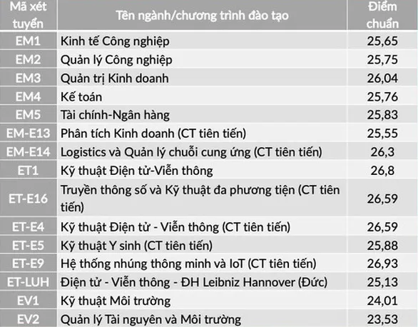 Nhiều trường ĐH công bố điểm chuẩn: ĐH Luật, Bách khoa TP.HCM, ĐH Quốc gia Hà Nội... - Ảnh 12.