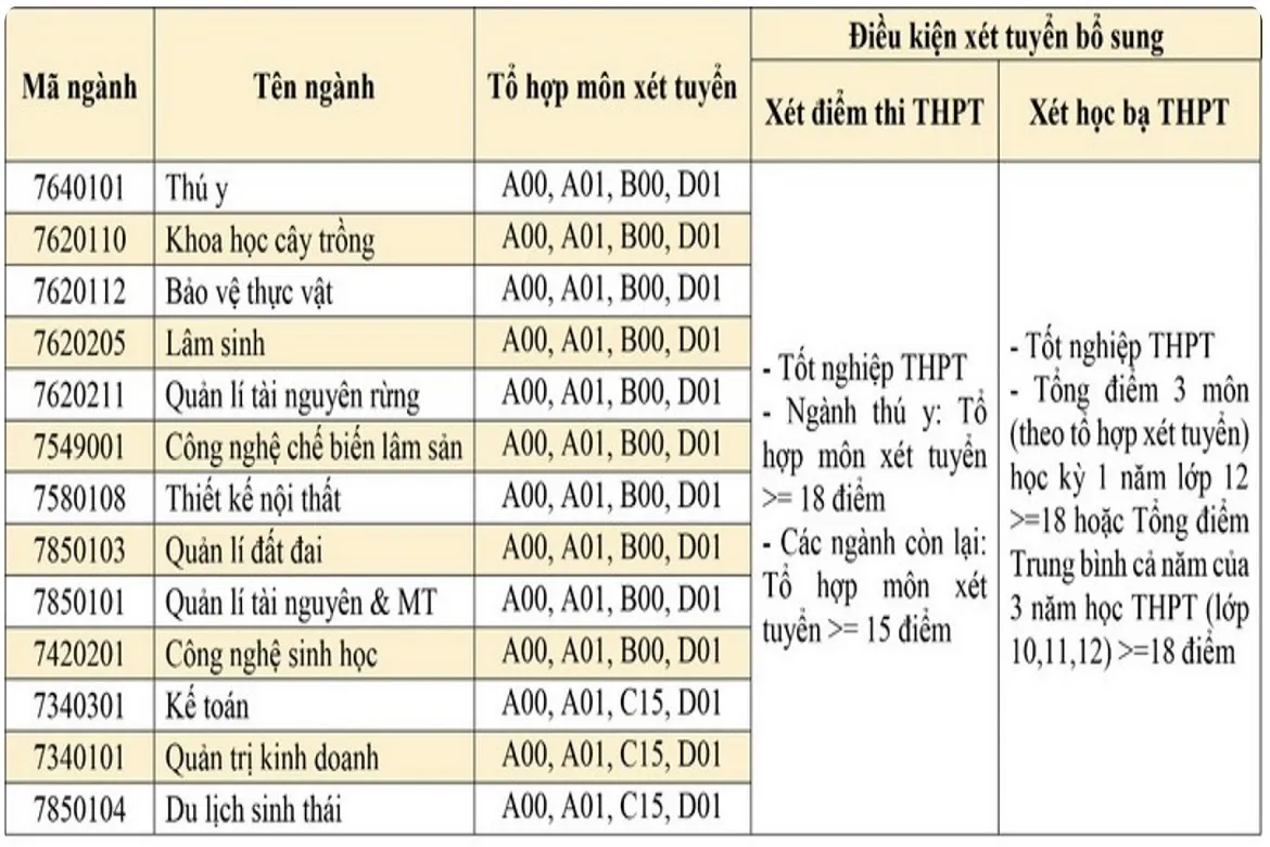 Đại học Lâm nghiệp Việt Nam tuyển sinh bổ sung 2021