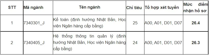 Học viện Ngân hàng xét tuyển bổ sung 2021